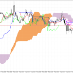 GBPUSD H1: Az Ichimoku előrejelzése az európai ülésszakra: 10.12.2025