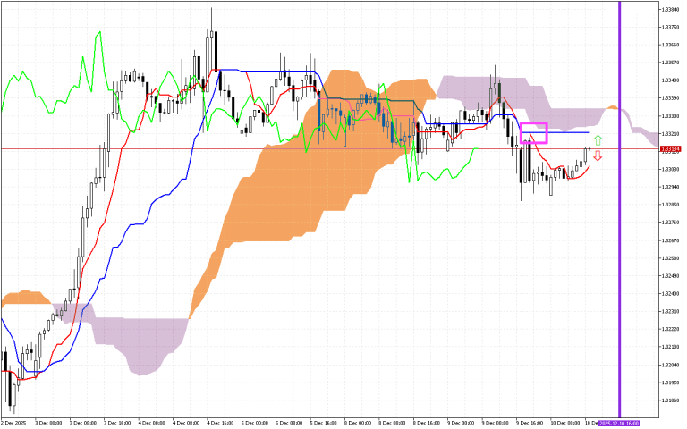 GBPUSD H1: Az Ichimoku előrejelzése az európai ülésszakra: 10.12.2025