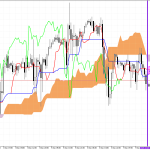 S&P 500 H1: Az Ichimoku előrejelzése az európai ülésszakra: 10.12.2025