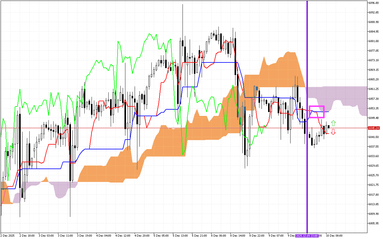 S&P 500 H1: Az Ichimoku előrejelzése az európai ülésszakra: 10.12.2025