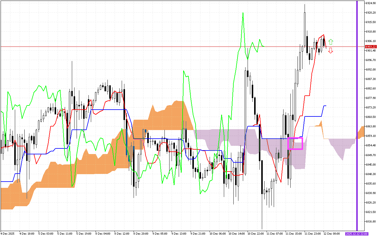 S&P 500 H1: Az Ichimoku előrejelzése az európai ülésszakra: 12.12.2025