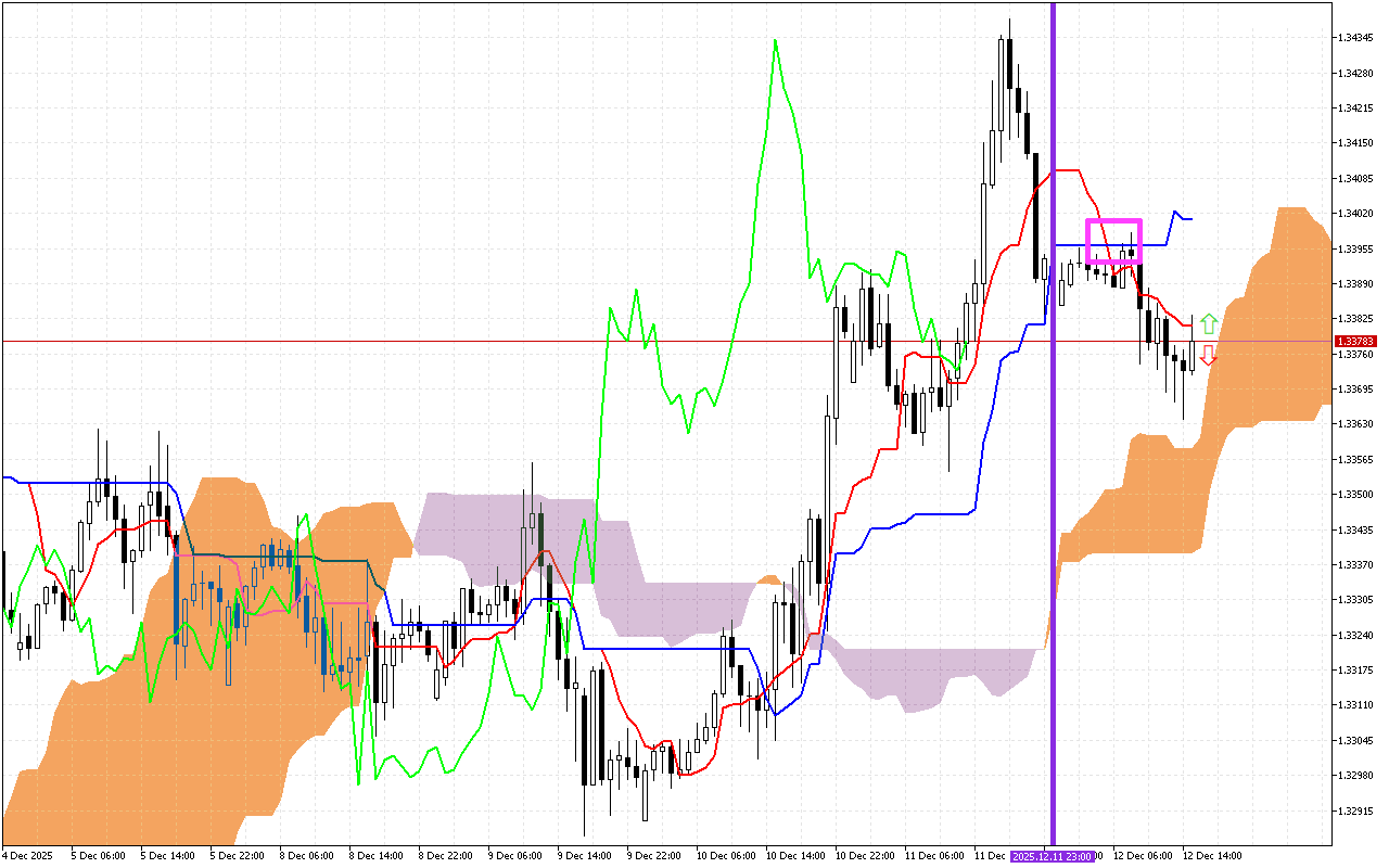 GBPUSD H1: Ichimoku előrejelzés az amerikai ülésszakra: 12.12.2025