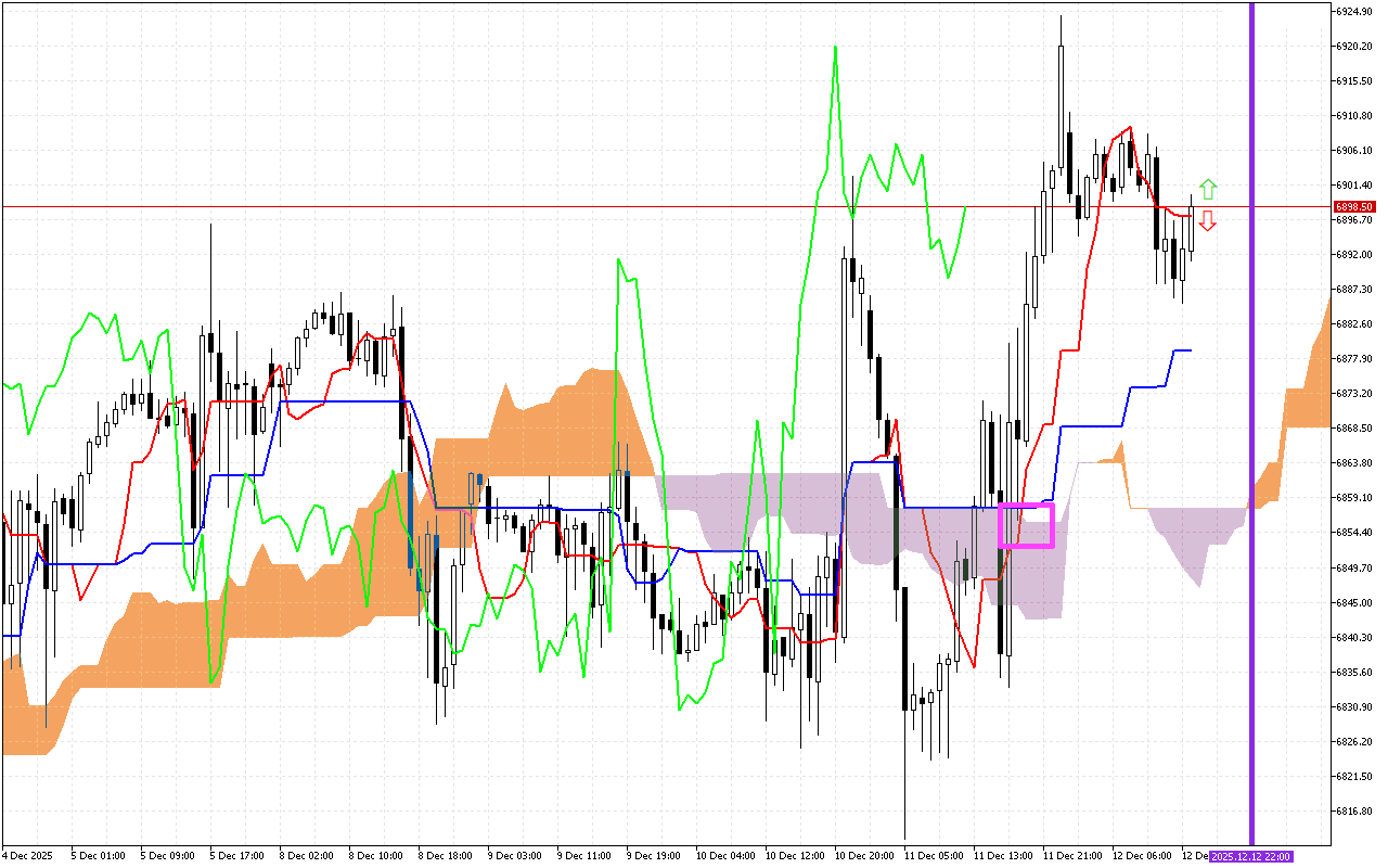 S&P 500 H1: Ichimoku előrejelzés az amerikai ülésszakra: 12.12.2025