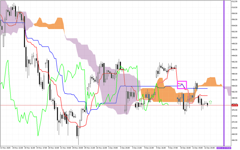 Microsoft H1: Ichimoku előrejelzés az amerikai ülésszakra: 15.12.2025