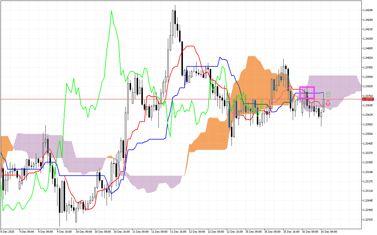 GBPUSD H1: Az Ichimoku előrejelzése az európai ülésszakra: 16.12.2025