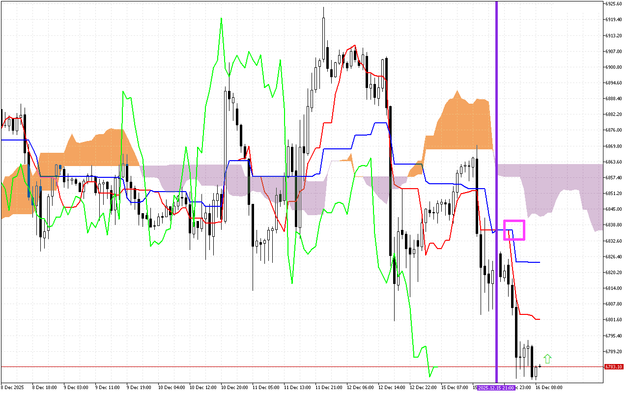 S&P 500 H1: Az Ichimoku előrejelzése az európai ülésszakra: 16.12.2025