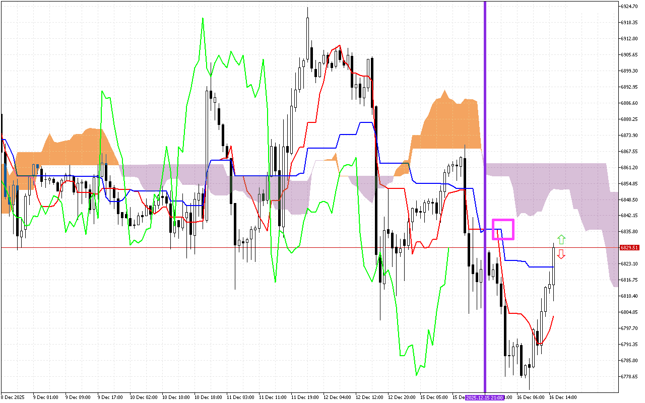 S&P 500 H1: Ichimoku előrejelzés az amerikai ülésszakra: 16.12.2025