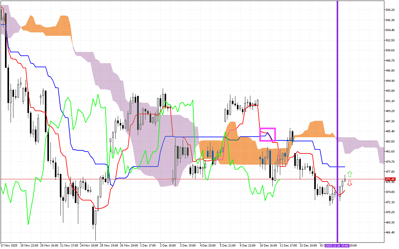 Microsoft H1: Ichimoku előrejelzés az amerikai ülésszakra: 17.12.2025