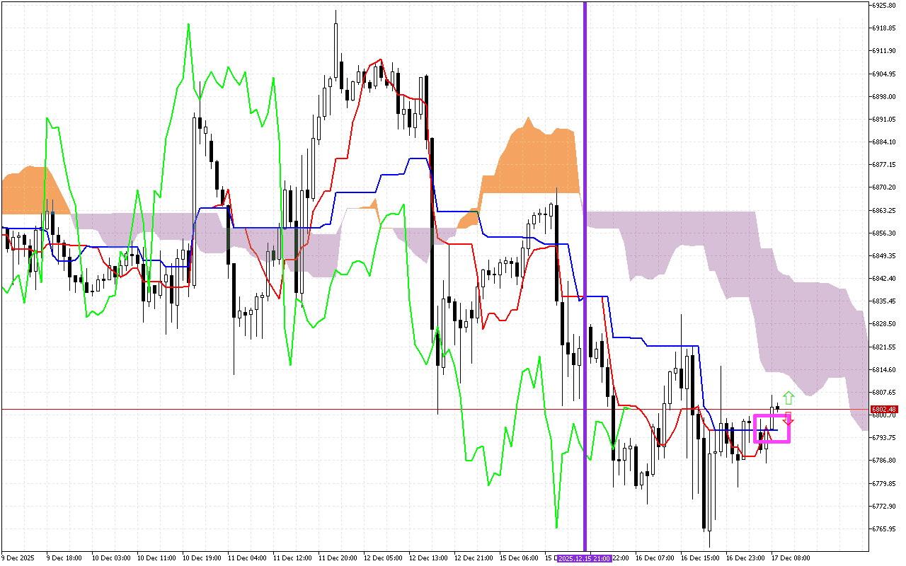 S&P 500 H1: Az Ichimoku előrejelzése az európai ülésszakra: 17.12.2025
