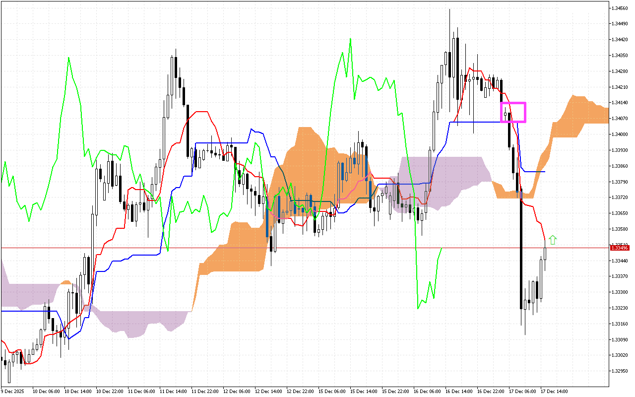 GBPUSD H1: Ichimoku előrejelzés az amerikai ülésszakra: 17.12.2025