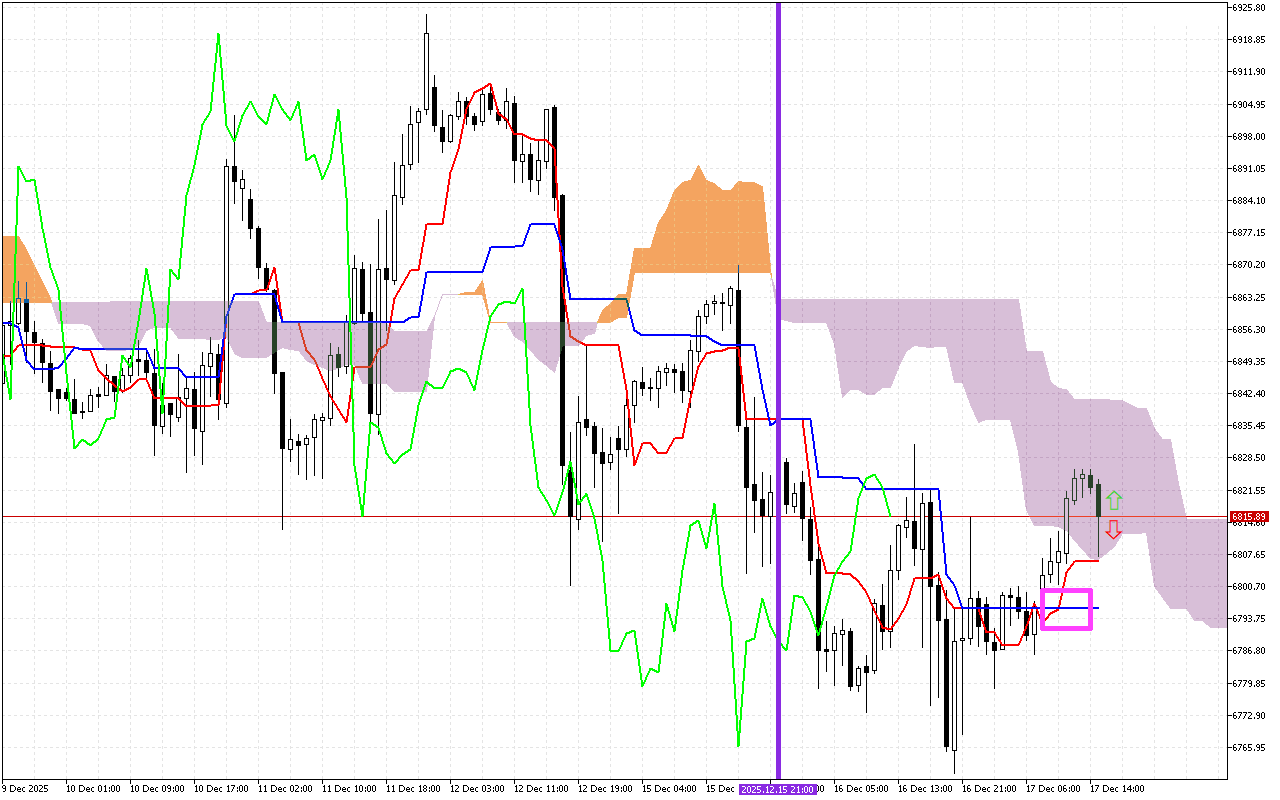 S&P 500 H1: Ichimoku előrejelzés az amerikai ülésszakra: 17.12.2025
