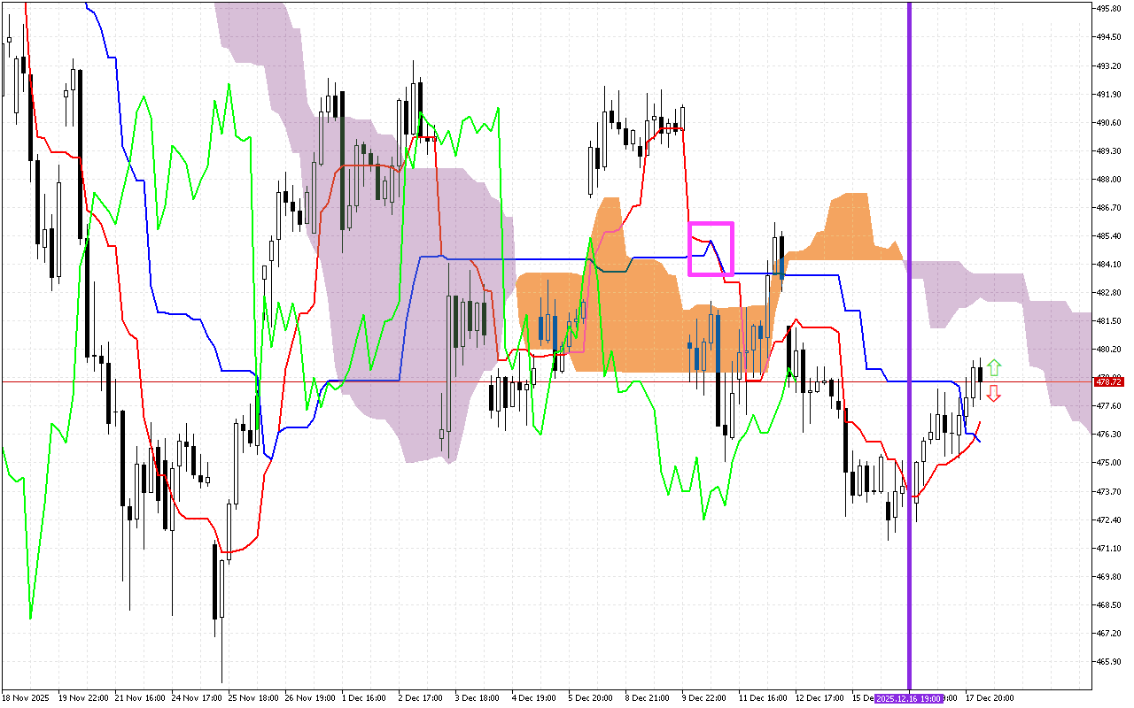 Microsoft H1: Ichimoku előrejelzés az amerikai ülésszakra: 18.12.2025