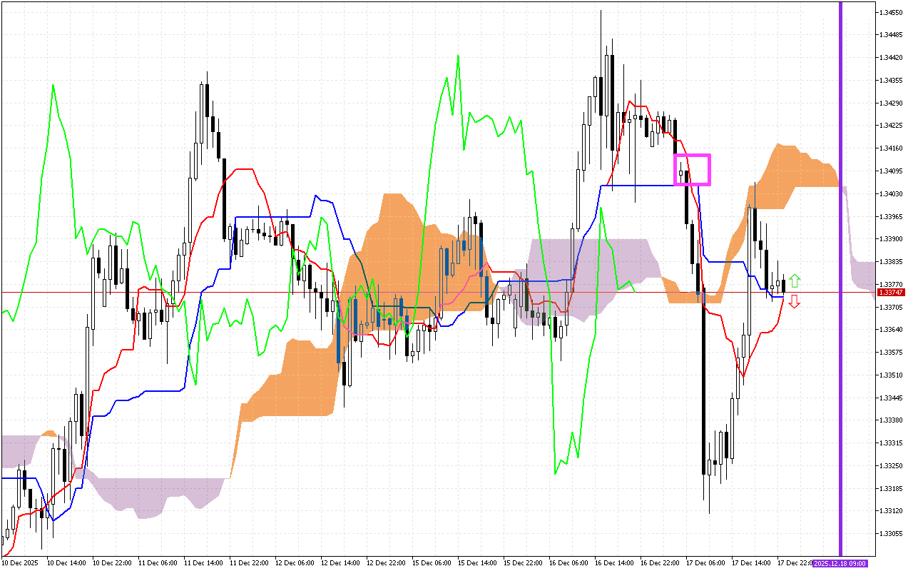 GBPUSD H1: Az Ichimoku előrejelzés az ázsiai ülésszakra, 18.12.2025