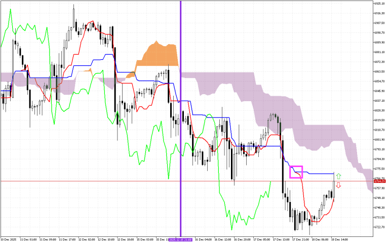 S&P 500 H1: Ichimoku előrejelzés az amerikai ülésszakra: 18.12.2025