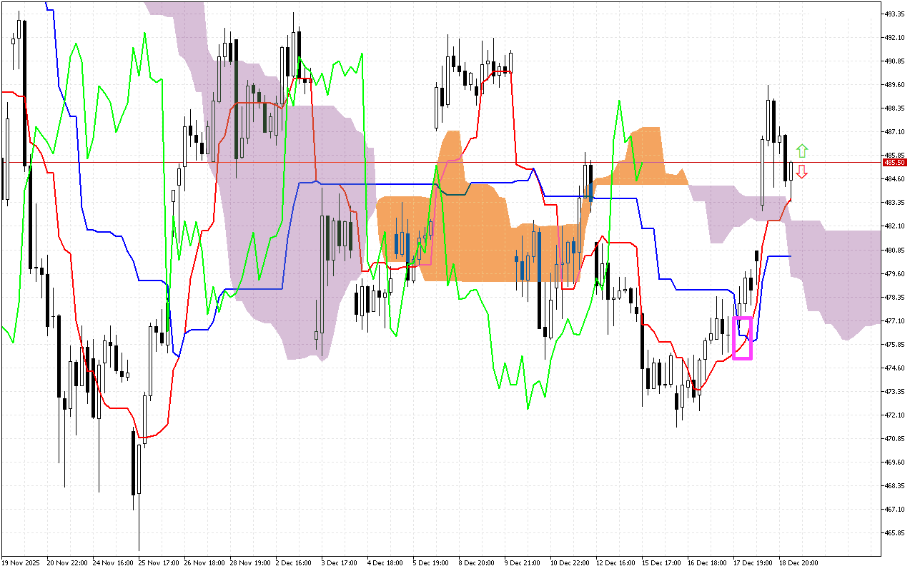 Microsoft H1: Ichimoku előrejelzés az amerikai ülésszakra: 19.12.2025