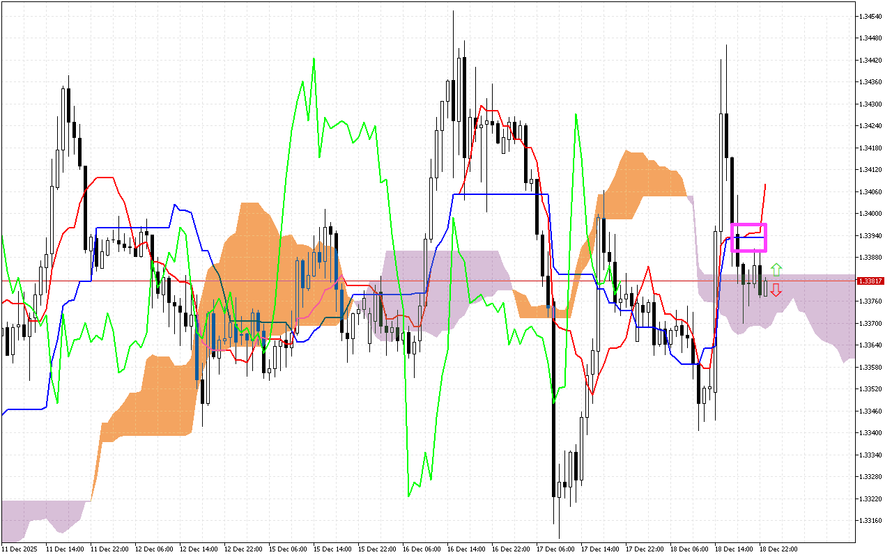 GBPUSD H1: Az Ichimoku előrejelzés az ázsiai ülésszakra, 19.12.2025