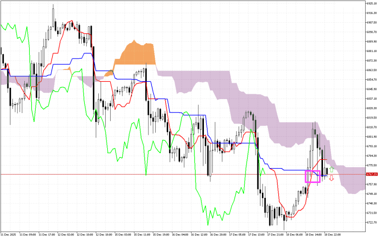 S&P 500 H1: Az Ichimoku előrejelzés az ázsiai ülésszakra, 19.12.2025