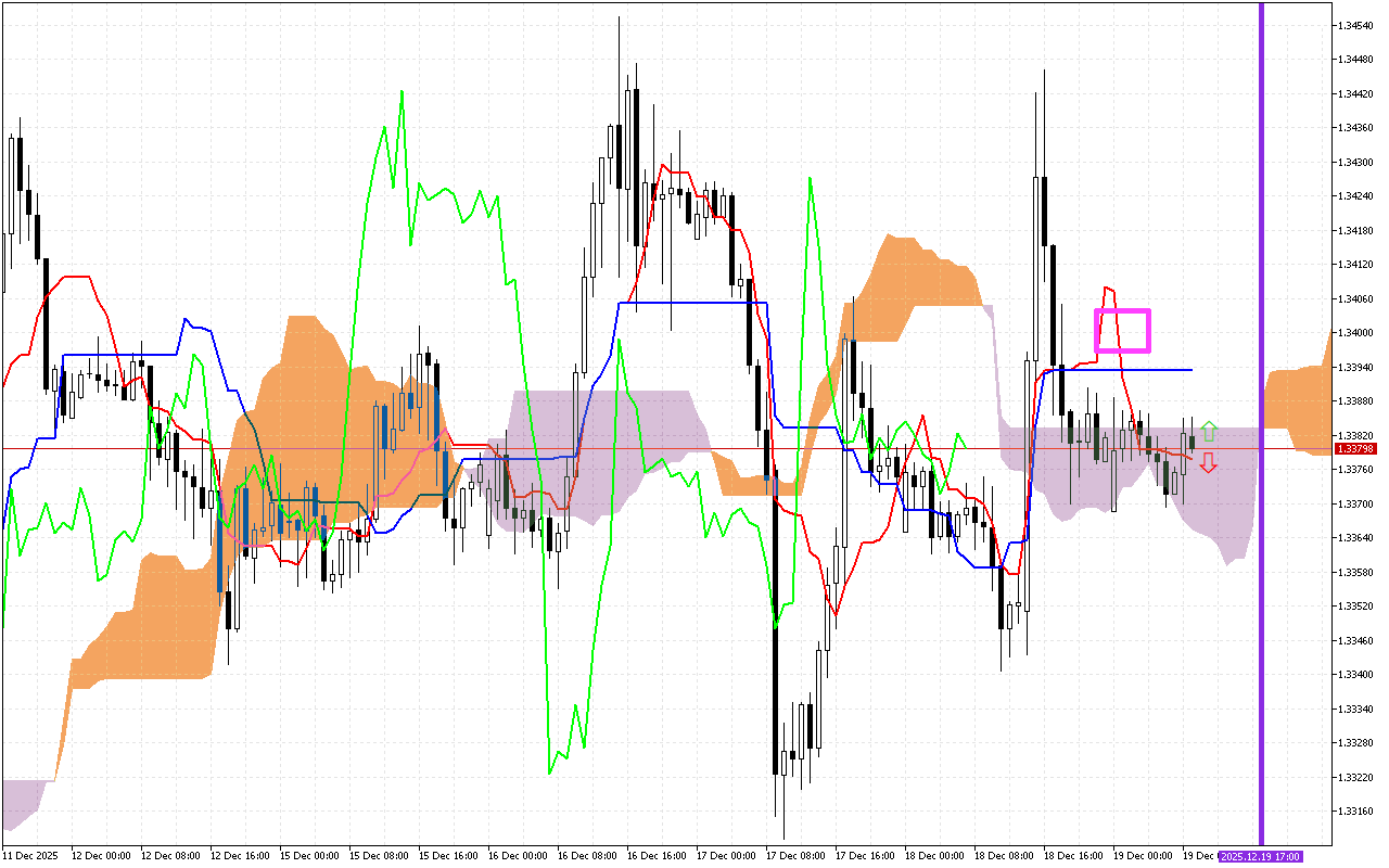 GBPUSD H1: Az Ichimoku előrejelzése az európai ülésszakra: 19.12.2025