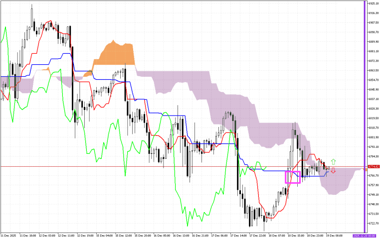 S&P 500 H1: Az Ichimoku előrejelzése az európai ülésszakra: 19.12.2025