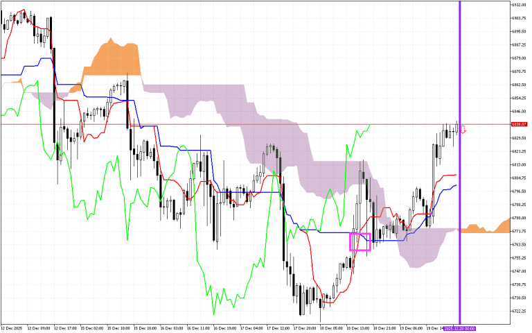 S&P 500 H1: Az Ichimoku előrejelzés az ázsiai ülésszakra, 22.12.2025