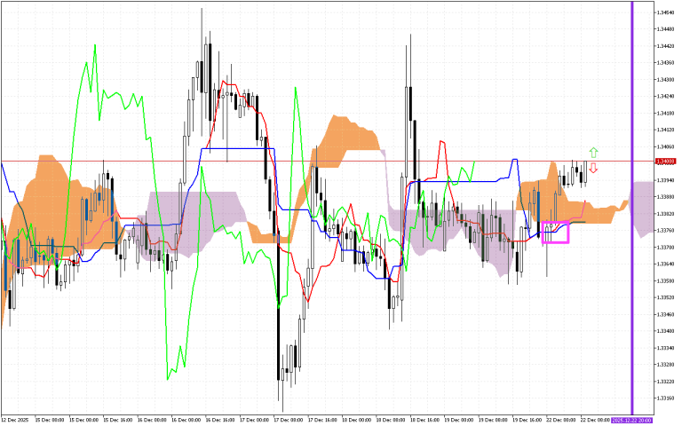 GBPUSD H1: Az Ichimoku előrejelzése az európai ülésszakra: 22.12.2025