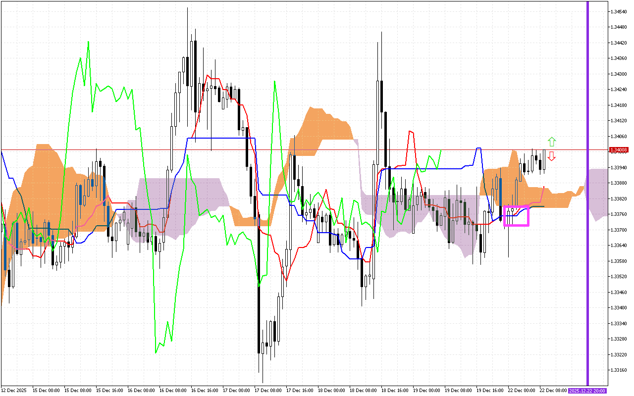GBPUSD H1: Az Ichimoku előrejelzése az európai ülésszakra: 22.12.2025