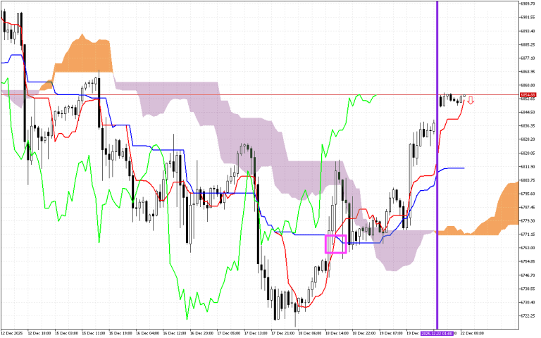 S&P 500 H1: Az Ichimoku előrejelzése az európai ülésszakra: 22.12.2025