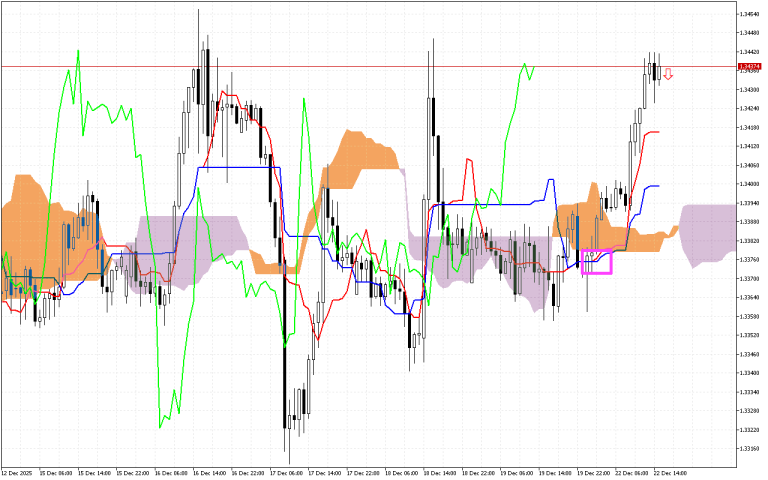 GBPUSD H1: Ichimoku előrejelzés az amerikai ülésszakra: 22.12.2025