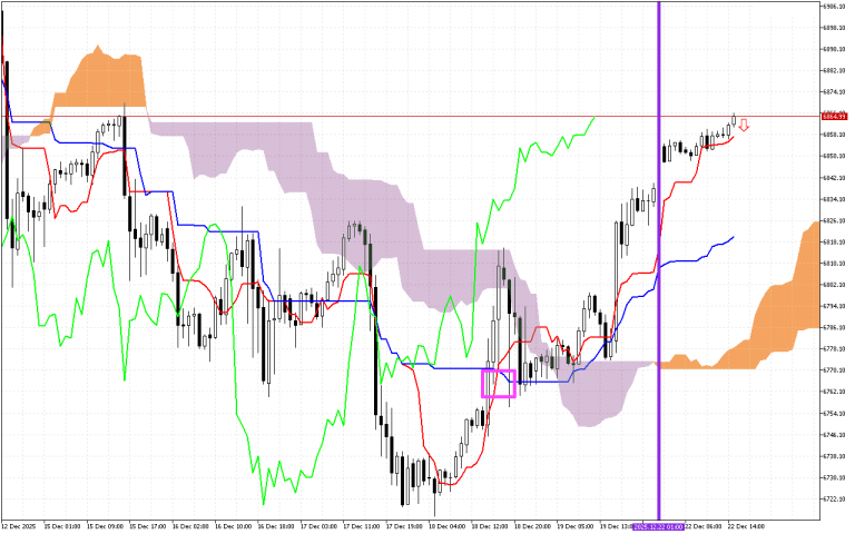 S&P 500 H1: Ichimoku előrejelzés az amerikai ülésszakra: 22.12.2025