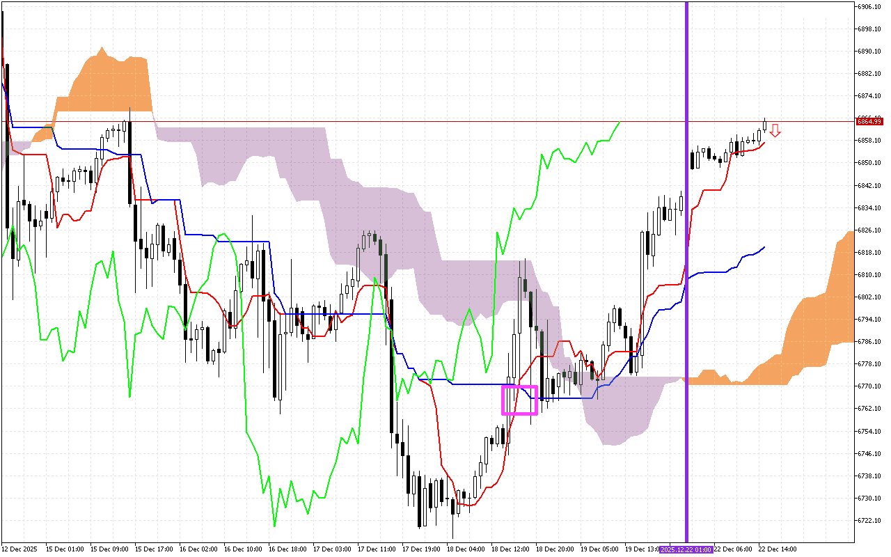 S&P 500 H1: Ichimoku előrejelzés az amerikai ülésszakra: 22.12.2025