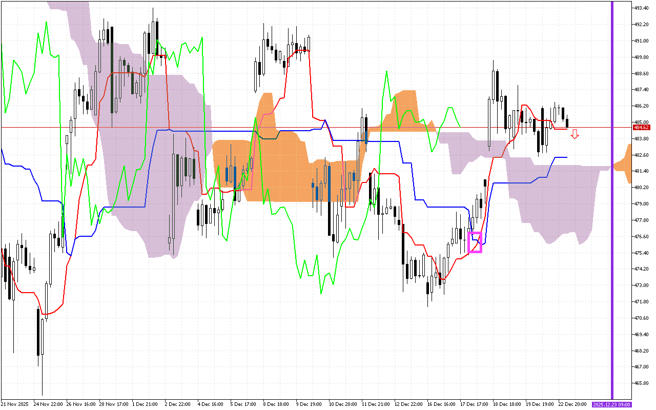 Microsoft H1: Ichimoku előrejelzés az amerikai ülésszakra: 23.12.2025