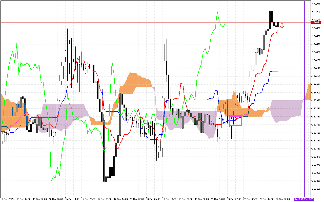 GBPUSD H1: Az Ichimoku előrejelzés az ázsiai ülésszakra, 23.12.2025