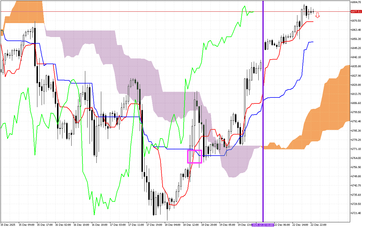 S&P 500 H1: Az Ichimoku előrejelzés az ázsiai ülésszakra, 23.12.2025