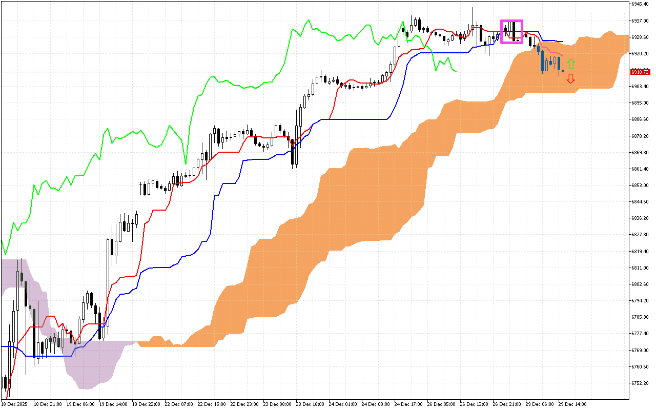 S&P 500 H1: Ichimoku előrejelzés az amerikai ülésszakra: 29.12.2025