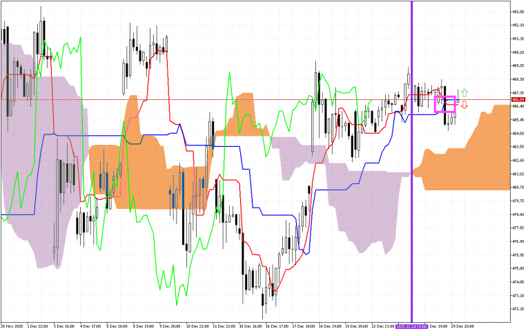 Microsoft H1: Ichimoku előrejelzés az amerikai ülésszakra: 30.12.2025