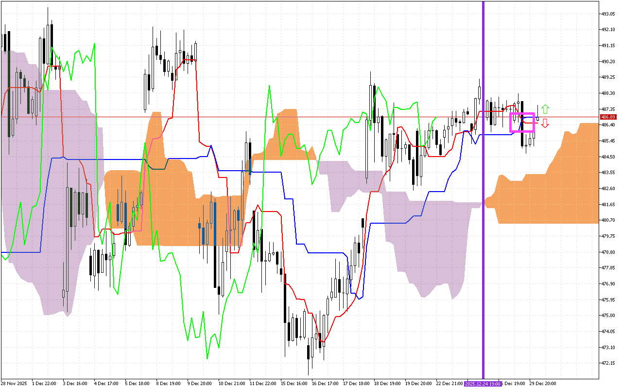 Microsoft H1: Ichimoku előrejelzés az amerikai ülésszakra: 30.12.2025