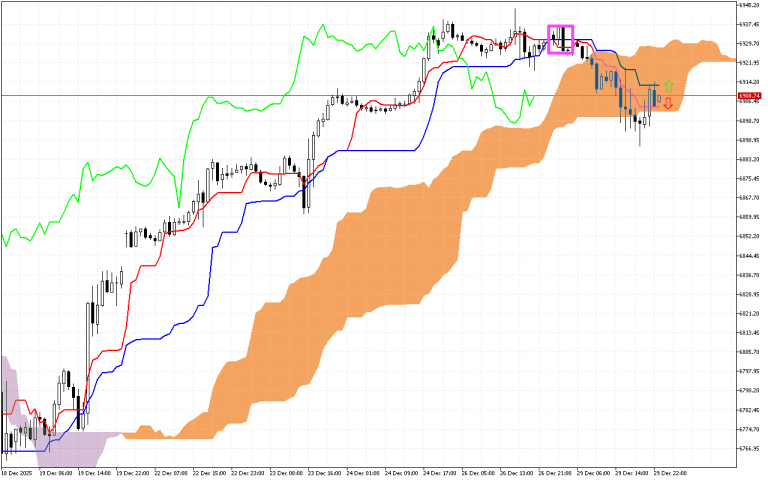 S&P 500 H1: Az Ichimoku előrejelzés az ázsiai ülésszakra, 30.12.2025
