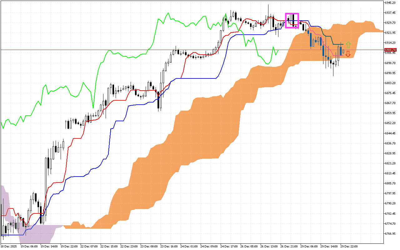 S&P 500 H1: Az Ichimoku előrejelzés az ázsiai ülésszakra, 30.12.2025
