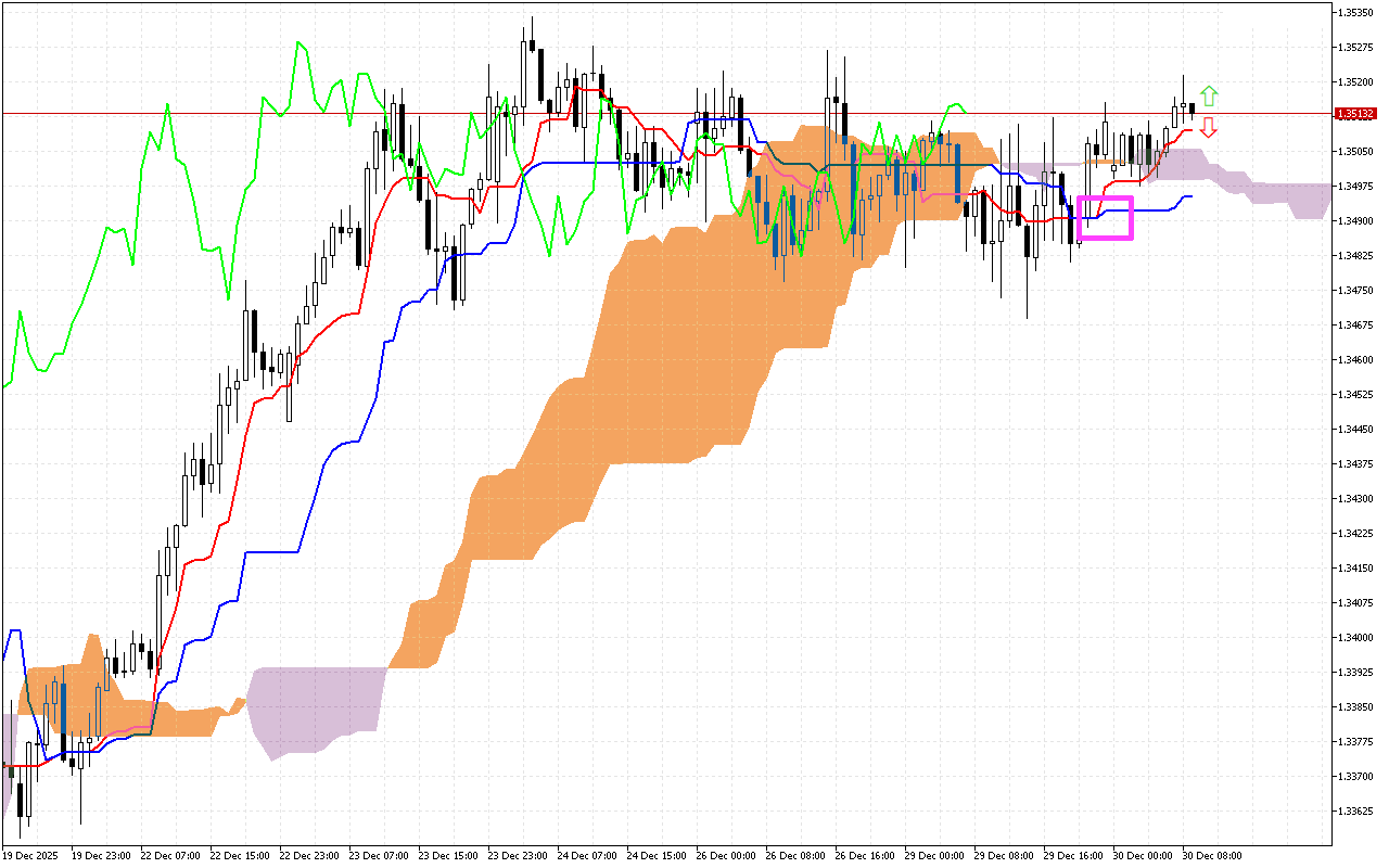 GBPUSD H1: Az Ichimoku előrejelzése az európai ülésszakra: 30.12.2025