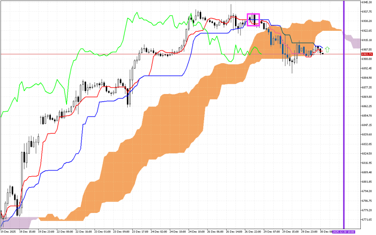 S&P 500 H1: Az Ichimoku előrejelzése az európai ülésszakra: 30.12.2025