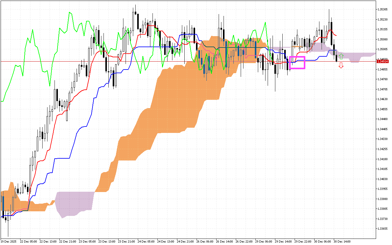 GBPUSD H1: Ichimoku előrejelzés az amerikai ülésszakra: 30.12.2025