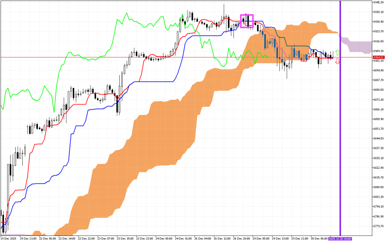 S&P 500 H1: Ichimoku előrejelzés az amerikai ülésszakra: 30.12.2025