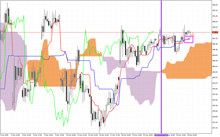 Microsoft H1: Ichimoku előrejelzés az amerikai ülésszakra: 31.12.2025