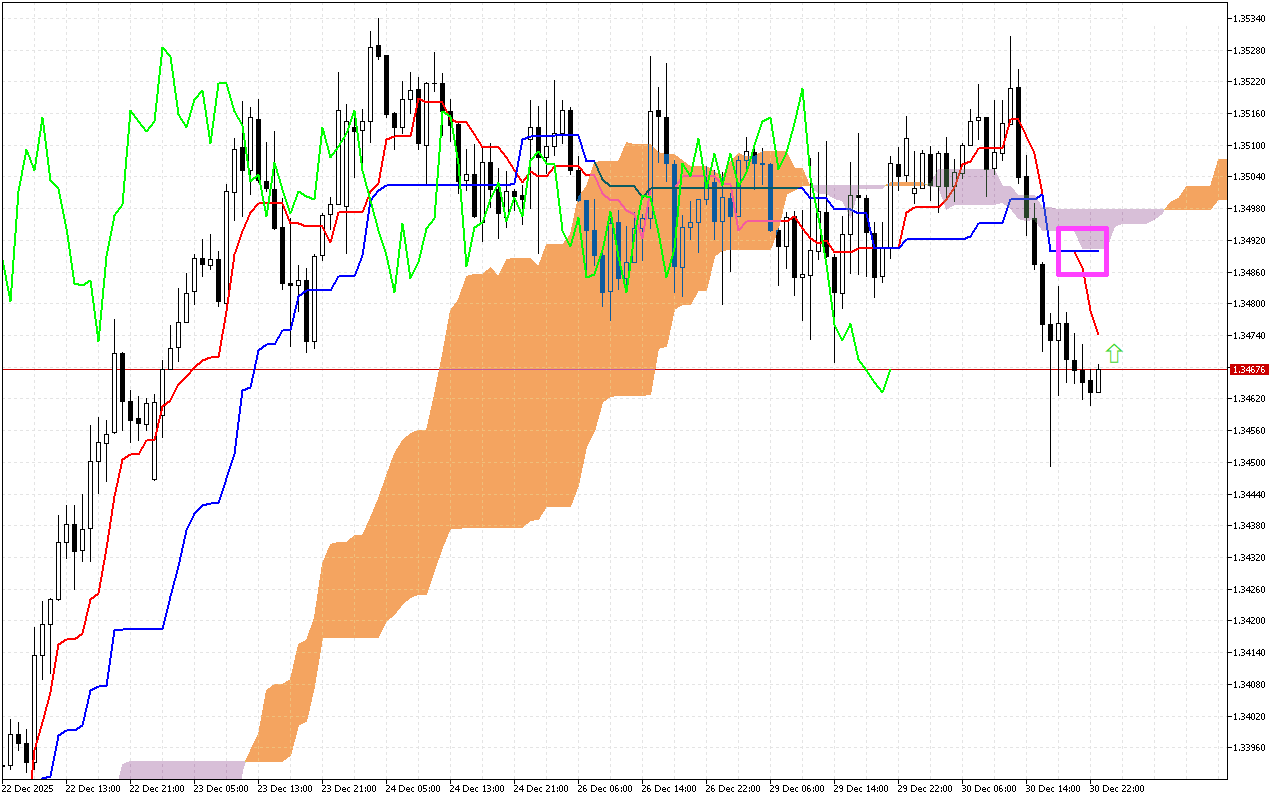 GBPUSD H1: Az Ichimoku előrejelzés az ázsiai ülésszakra, 31.12.2025