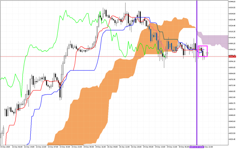 S&P 500 H1: Az Ichimoku előrejelzés az ázsiai ülésszakra, 31.12.2025