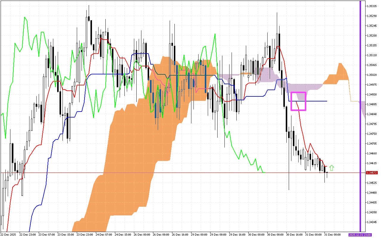 GBPUSD H1: Az Ichimoku előrejelzése az európai ülésszakra: 31.12.2025