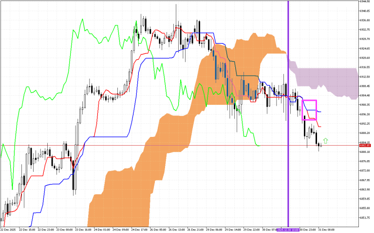 S&P 500 H1: Az Ichimoku előrejelzése az európai ülésszakra: 31.12.2025