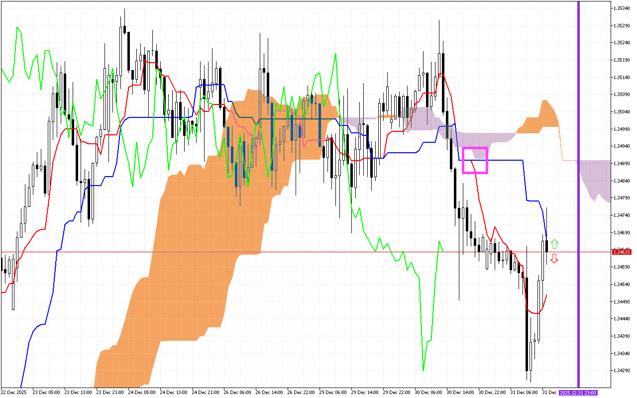 GBPUSD H1: Ichimoku előrejelzés az amerikai ülésszakra: 31.12.2025