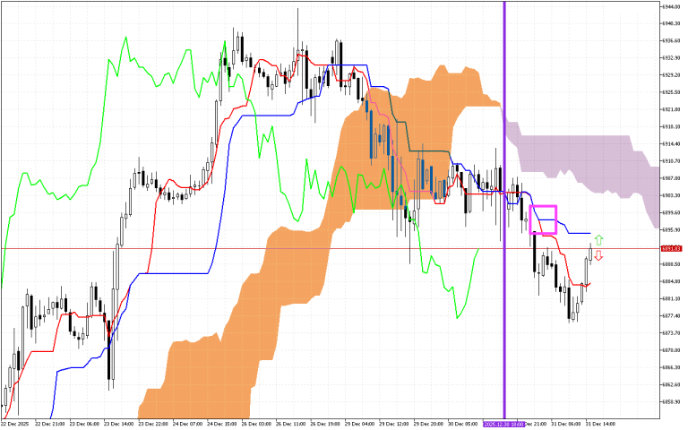 S&P 500 H1: Ichimoku előrejelzés az amerikai ülésszakra: 31.12.2025