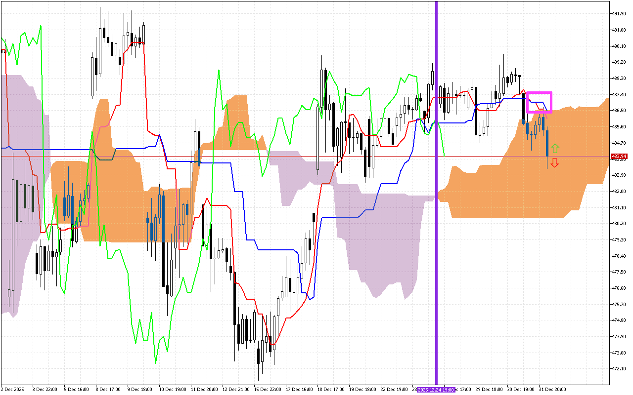 Microsoft H1: Ichimoku előrejelzés az amerikai ülésszakra: 1.1.2026